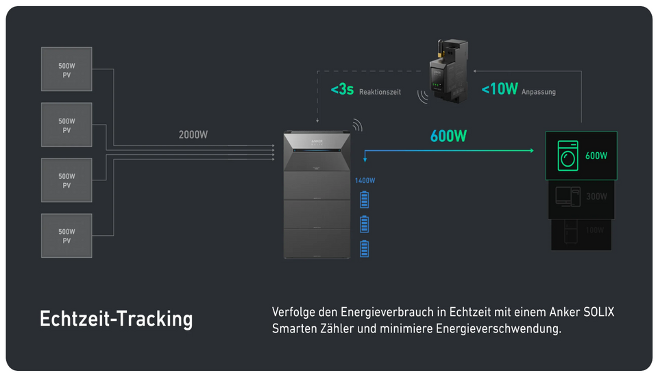 Anker SOLIX Solarbank 2 E1600 PRO System mit 1600Wh | All-in-One Balkonkraftwerk mit Speicher | 2400W PV-Input