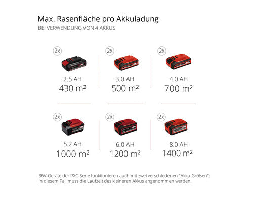 Akku Rasenmäher Einhell Power-X-Change GP-CM 36/47 S HW 2x18V Li inkl. 4 Akkus 18V, 4 Ah und 2 Ladegeräte