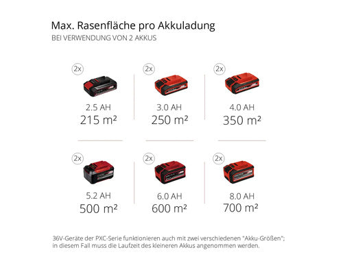 Akku Rasenmäher Einhell Power-X-Change GP-CM 36/47 S HW 2x18V Li inkl. 4 Akkus 18V, 4 Ah und 2 Ladegeräte