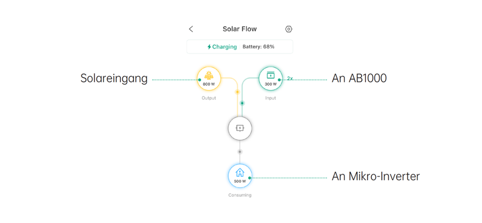 ZENDURE SolarFlow PVHub + AB1000 Batterie [ 960Wh / 1200W ] LiFeP04 | Batterie-Erweiterung zu Ihrem Balkonkraftwerk